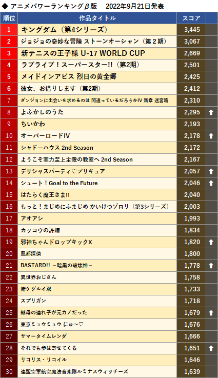 アニメパワーランキングβ版 2022年9月21日発表、1位：キングダム（第4シリーズ）、2位：ジョジョの奇妙な冒険 ストーンオーシャン（第２期）、3位：新テニスの王子様 U-17 WORLD CUP