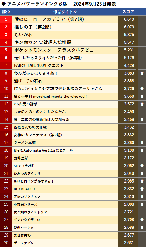 アニメパワーランキングβ版 2024年9月25日発表、1位：僕のヒーローアカデミア（第7期）、2位：推しの子（第2期）、3位：ちいかわ