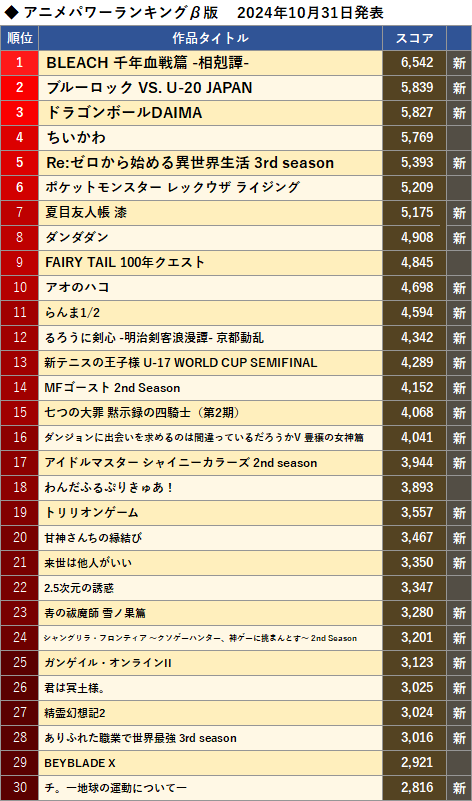 アニメパワーランキングβ版 2024年10月31日発表、1位：BLEACH 千年血戦篇 -相剋譚-、2位：ブルーロック VS. U-20 JAPAN、3位：ドラゴンボールDAIMA