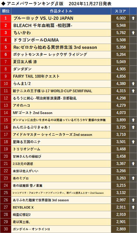 アニメパワーランキングβ版 2024年11月27日発表、1位：ブルーロック VS. U-20 JAPAN、2位：BLEACH 千年血戦篇 -相剋譚-、3位：ちいかわ