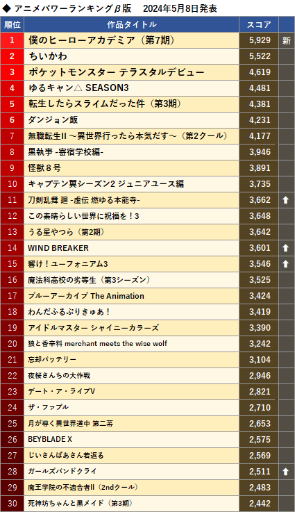 アニメパワーランキングβ版 2024年5月8日発表、1位：僕のヒーローアカデミア（第7期）、2位：ちいかわ、3位：ポケットモンスター テラスタルデビュー