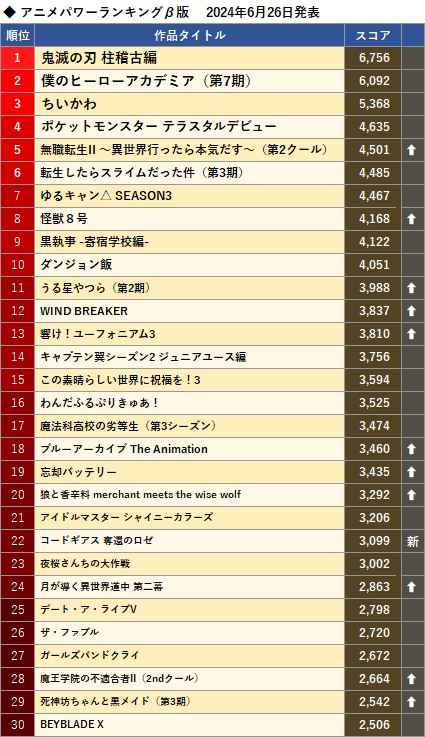 アニメパワーランキングβ版 2024年6月26日発表、1位：鬼滅の刃 柱稽古編、2位：僕のヒーローアカデミア（第7期）、3位：ちいかわ