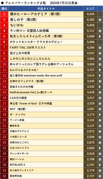 アニメパワーランキングβ版 2024年7月31日発表、1位：僕のヒーローアカデミア（第7期）、2位：推しの子（第2期）、3位：ちいかわ