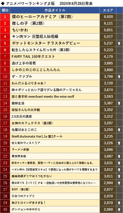 アニメパワーランキングβ版 2024年8月28日発表、1位：僕のヒーローアカデミア（第7期）、2位：推しの子（第2期）、3位：ちいかわ